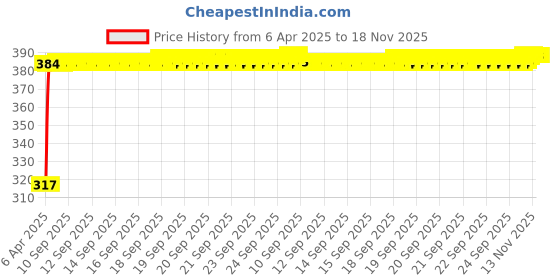 moglix.com Kozdiko 4 Pcs Double Chrome Bumper Protector Black Set for BMW 5 Series kozdiko Price History Graph from 6 Apr 2025 to 17 Nov 2025