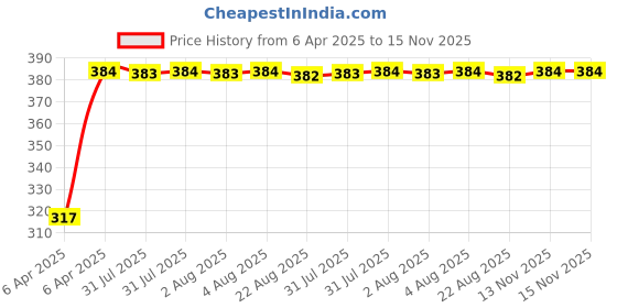 moglix.com Kozdiko 4 Pcs Double Chrome Bumper Protector Black Set for BMW X6 kozdiko Price History Graph from 6 Apr 2025 to 15 Nov 2025