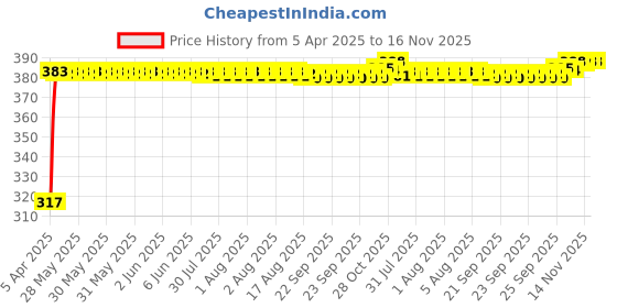 moglix.com Kozdiko 4 Pcs Double Chrome Bumper Protector Black Set for Chevrolet Enjoy kozdiko Price History Graph from 5 Apr 2025 to 16 Nov 2025