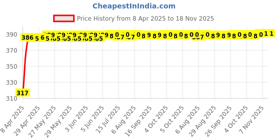moglix.com Kozdiko 4 Pcs Double Chrome Bumper Protector Black Set for Chevrolet Optra kozdiko Price History Graph from 8 Apr 2025 to 17 Nov 2025
