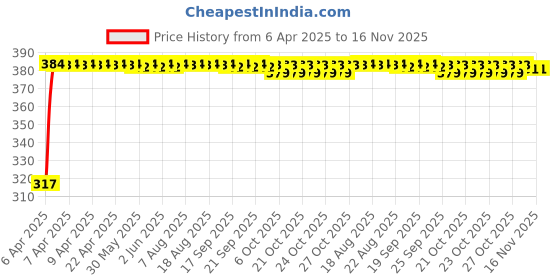 moglix.com Kozdiko 4 Pcs Double Chrome Bumper Protector Black Set for Chevrolet UVA kozdiko Price History Graph from 6 Apr 2025 to 16 Nov 2025