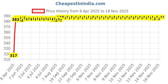 moglix.com Kozdiko 4 Pcs Double Chrome Bumper Protector Black Set for Fiat Avventura kozdiko Price History Graph from 8 Apr 2025 to 15 Nov 2025