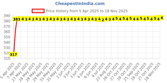 moglix.com Kozdiko 4 Pcs Double Chrome Bumper Protector Black Set for Fiat Linea Classic kozdiko Price History Graph from 5 Apr 2025 to 18 Nov 2025