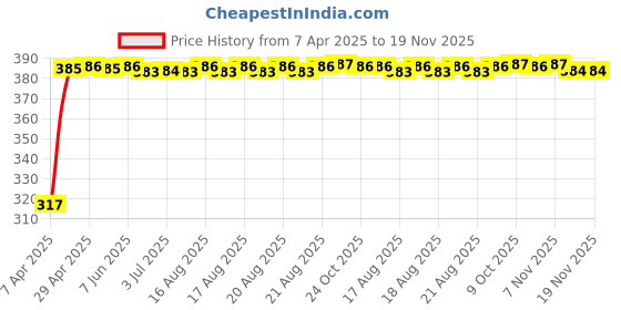 moglix.com Kozdiko 4 Pcs Double Chrome Bumper Protector Black Set for Ford Endeavour kozdiko Price History Graph from 7 Apr 2025 to 19 Nov 2025