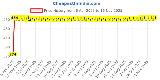 moglix.com Kozdiko 4 Pcs Double Chrome Bumper Protector Black Set for Ford Fusion kozdiko Price History Graph from 6 Apr 2025 to 16 Nov 2025