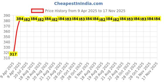 moglix.com Kozdiko 4 Pcs Double Chrome Bumper Protector Black Set for Honda BRV kozdiko Price History Graph from 9 Apr 2025 to 16 Nov 2025