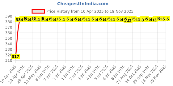 moglix.com Kozdiko 4 Pcs Double Chrome Bumper Protector Black Set for Honda CR-V kozdiko Price History Graph from 10 Apr 2025 to 18 Nov 2025