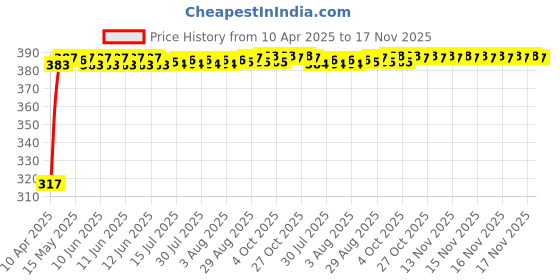 moglix.com Kozdiko 4 Pcs Double Chrome Bumper Protector Black Set for Hyundai Creta kozdiko Price History Graph from 10 Apr 2025 to 16 Nov 2025