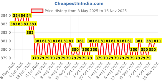 moglix.com Kozdiko 4 Pcs Double Chrome Bumper Protector Black Set for Hyundai Grand i10 kozdiko Price History Graph from 8 May 2025 to 16 Nov 2025