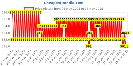 moglix.com Kozdiko 4 Pcs Double Chrome Bumper Protector Black Set for Hyundai i20 kozdiko Price History Graph from 26 May 2025 to 17 Nov 2025