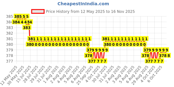 moglix.com Kozdiko 4 Pcs Double Chrome Bumper Protector Black Set for Hyundai Verna kozdiko Price History Graph from 12 May 2025 to 15 Nov 2025