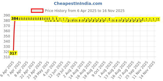 moglix.com Kozdiko 4 Pcs Double Chrome Bumper Protector Black Set for Hyundai Xcent kozdiko Price History Graph from 6 Apr 2025 to 16 Nov 2025