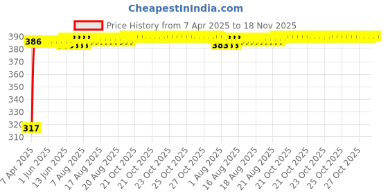 moglix.com Kozdiko 4 Pcs Double Chrome Bumper Protector Black Set for Mahindra Quanto kozdiko Price History Graph from 7 Apr 2025 to 18 Nov 2025