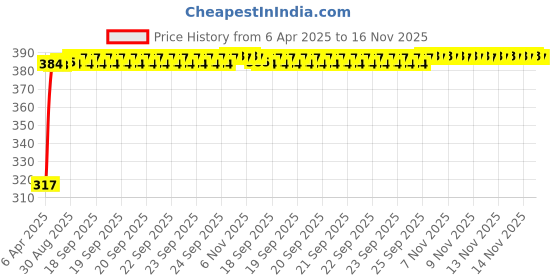 moglix.com Kozdiko 4 Pcs Double Chrome Bumper Protector Black Set for Mahindra Reva kozdiko Price History Graph from 6 Apr 2025 to 16 Nov 2025