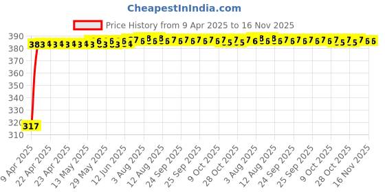moglix.com Kozdiko 4 Pcs Double Chrome Bumper Protector Black Set for Mahindra Scorpio kozdiko Price History Graph from 9 Apr 2025 to 16 Nov 2025
