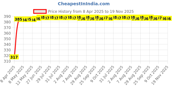 moglix.com Kozdiko 4 Pcs Double Chrome Bumper Protector Black Set for Maruti Suzuki Baleno kozdiko Price History Graph from 8 Apr 2025 to 19 Nov 2025