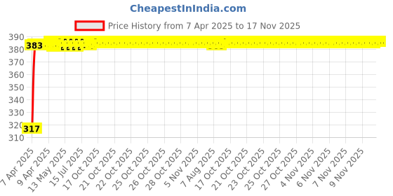 moglix.com Kozdiko 4 Pcs Double Chrome Bumper Protector Black Set for Maruti Suzuki Ertiga Nov 2018-Present kozdiko Price History Graph from 7 Apr 2025 to 17 Nov 2025