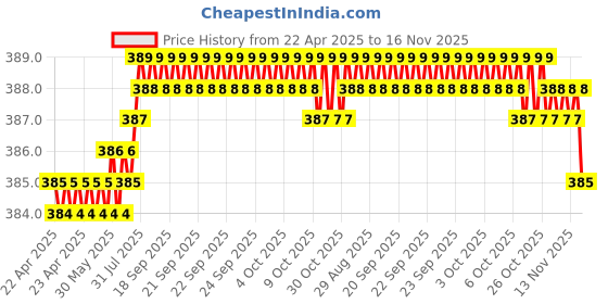 moglix.com Kozdiko 4 Pcs Double Chrome Bumper Protector Black Set for Maruti Suzuki Ignis kozdiko Price History Graph from 22 Apr 2025 to 16 Nov 2025