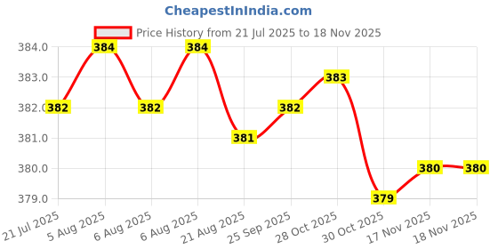 moglix.com Kozdiko 4 Pcs Double Chrome Bumper Protector Black Set for Maruti Suzuki S-Cross kozdiko Price History Graph from 21 Jul 2025 to 17 Nov 2025