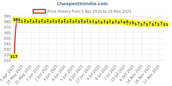 moglix.com Kozdiko 4 Pcs Double Chrome Bumper Protector Black Set for Maruti Suzuki S-Presso kozdiko Price History Graph from 5 Apr 2025 to 17 Nov 2025