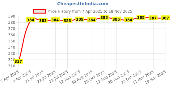 moglix.com Kozdiko 4 Pcs Double Chrome Bumper Protector Black Set for Maruti Suzuki SX4 kozdiko Price History Graph from 7 Apr 2025 to 17 Nov 2025