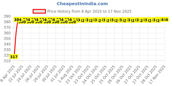 moglix.com Kozdiko 4 Pcs Double Chrome Bumper Protector Black Set for Maruti Suzuki WagonR Stingray kozdiko Price History Graph from 8 Apr 2025 to 16 Nov 2025