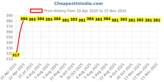 moglix.com Kozdiko 4 Pcs Double Chrome Bumper Protector Black Set for Maruti Suzuki XL6 kozdiko Price History Graph from 10 Apr 2025 to 15 Nov 2025