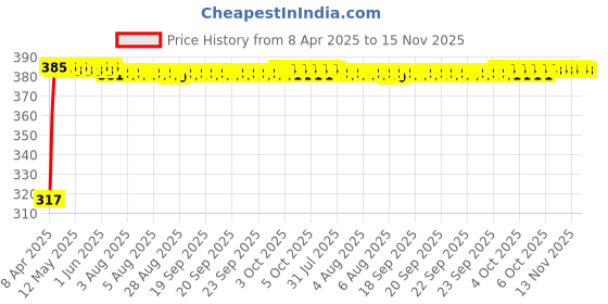 moglix.com Kozdiko 4 Pcs Double Chrome Bumper Protector Black Set for Maruti Suzuki Zen kozdiko Price History Graph from 8 Apr 2025 to 15 Nov 2025