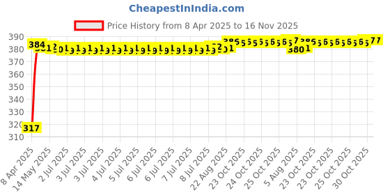 moglix.com Kozdiko 4 Pcs Double Chrome Bumper Protector Black Set for Mercedes Benz C-Class kozdiko Price History Graph from 8 Apr 2025 to 15 Nov 2025