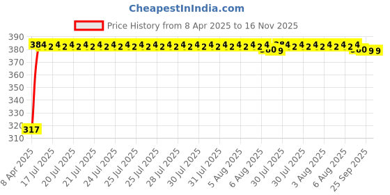 moglix.com Kozdiko 4 Pcs Double Chrome Bumper Protector Black Set for Mitsubishi Pajero kozdiko Price History Graph from 8 Apr 2025 to 16 Nov 2025