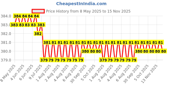 moglix.com Kozdiko 4 Pcs Double Chrome Bumper Protector Black Set for Opel Corsa kozdiko Price History Graph from 8 May 2025 to 15 Nov 2025