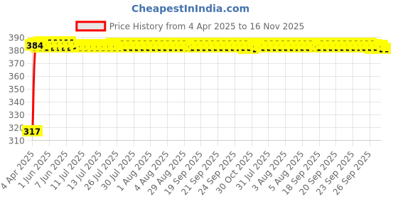 moglix.com Kozdiko 4 Pcs Double Chrome Bumper Protector Black Set for Renault Kwid kozdiko Price History Graph from 4 Apr 2025 to 16 Nov 2025