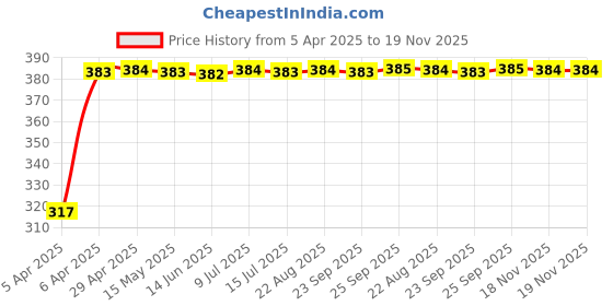 moglix.com Kozdiko 4 Pcs Double Chrome Bumper Protector Black Set for Skoda Superb kozdiko Price History Graph from 5 Apr 2025 to 18 Nov 2025