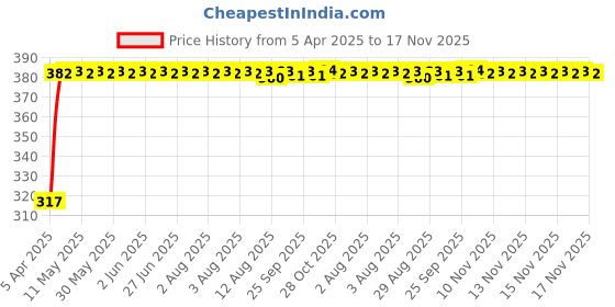 moglix.com Kozdiko 4 Pcs Double Chrome Bumper Protector Black Set for Tata 45X kozdiko Price History Graph from 5 Apr 2025 to 17 Nov 2025