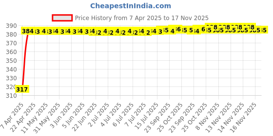 moglix.com Kozdiko 4 Pcs Double Chrome Bumper Protector Black Set for Tata Evision kozdiko Price History Graph from 7 Apr 2025 to 17 Nov 2025