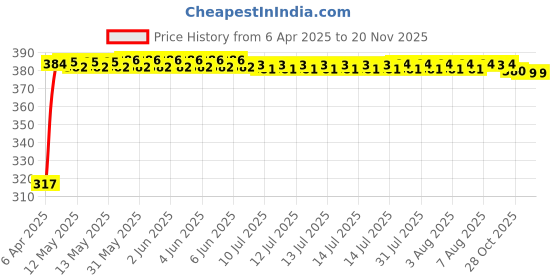 moglix.com Kozdiko 4 Pcs Double Chrome Bumper Protector Black Set for Tata Nano kozdiko Price History Graph from 6 Apr 2025 to 19 Nov 2025