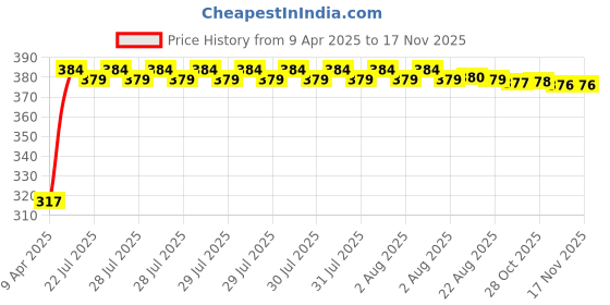 moglix.com Kozdiko 4 Pcs Double Chrome Bumper Protector Black Set for Tata Safari kozdiko Price History Graph from 9 Apr 2025 to 15 Nov 2025