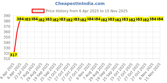 moglix.com Kozdiko 4 Pcs Double Chrome Bumper Protector Black Set for Tata Zest kozdiko Price History Graph from 6 Apr 2025 to 15 Nov 2025