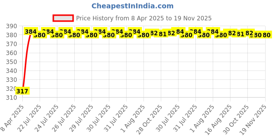 moglix.com Kozdiko 4 Pcs Double Chrome Bumper Protector Black Set for Toyota Corolla kozdiko Price History Graph from 8 Apr 2025 to 19 Nov 2025