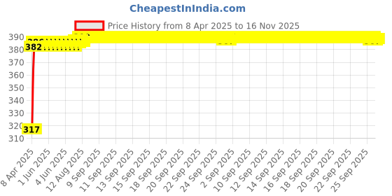 moglix.com Kozdiko 4 Pcs Double Chrome Bumper Protector Black Set for Toyota Innova kozdiko Price History Graph from 8 Apr 2025 to 16 Nov 2025