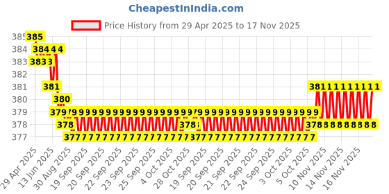 moglix.com Kozdiko 4 Pcs Double Chrome Bumper Protector Black Set for Toyota Yaris kozdiko Price History Graph from 29 Apr 2025 to 16 Nov 2025