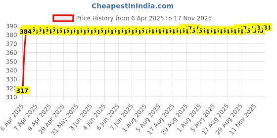 moglix.com Kozdiko 4 Pcs Double Chrome Bumper Protector Black Set for Volkswagen Ameo kozdiko Price History Graph from 6 Apr 2025 to 17 Nov 2025