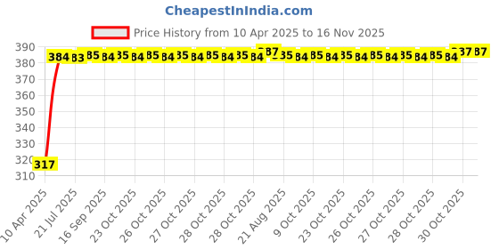 moglix.com Kozdiko 4 Pcs Double Chrome Bumper Protector Set for Audi A4 kozdiko Price History Graph from 10 Apr 2025 to 15 Nov 2025