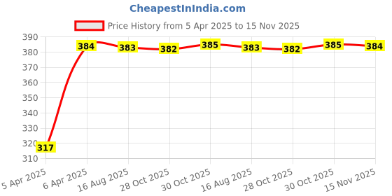 moglix.com Kozdiko 4 Pcs Double Chrome Bumper Protector Set for Audi A5 kozdiko Price History Graph from 5 Apr 2025 to 15 Nov 2025