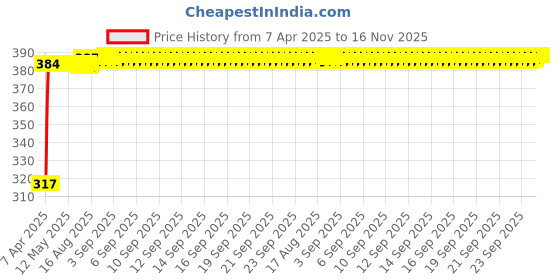 moglix.com Kozdiko 4 Pcs Double Chrome Bumper Protector Set for BMW 3GT kozdiko Price History Graph from 7 Apr 2025 to 16 Nov 2025