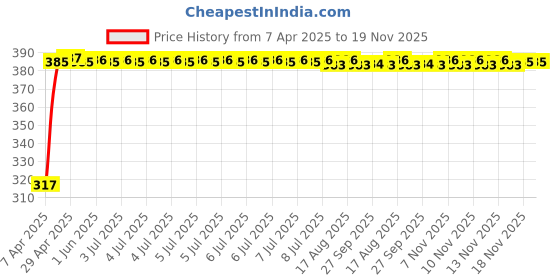 moglix.com Kozdiko 4 Pcs Double Chrome Bumper Protector Set for BMW 7 Series kozdiko Price History Graph from 7 Apr 2025 to 18 Nov 2025