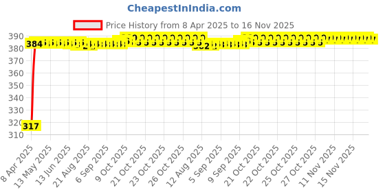 moglix.com Kozdiko 4 Pcs Double Chrome Bumper Protector Set for Chevrolet Matiz kozdiko Price History Graph from 8 Apr 2025 to 16 Nov 2025