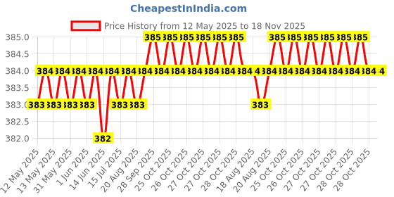 moglix.com Kozdiko 4 Pcs Double Chrome Bumper Protector Set for Datsun Go+ kozdiko Price History Graph from 12 May 2025 to 18 Nov 2025