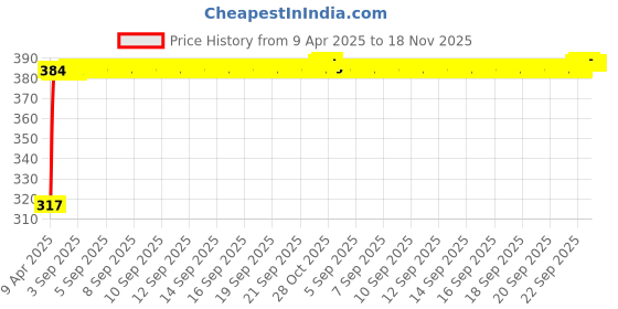 moglix.com Kozdiko 4 Pcs Double Chrome Bumper Protector Set for Ford Fiesta Classic kozdiko Price History Graph from 9 Apr 2025 to 17 Nov 2025