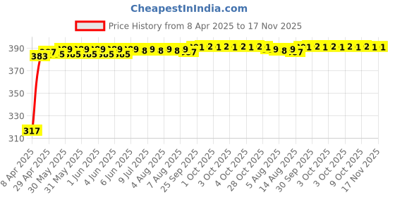 moglix.com Kozdiko 4 Pcs Double Chrome Bumper Protector Set for Honda Brio kozdiko Price History Graph from 8 Apr 2025 to 17 Nov 2025